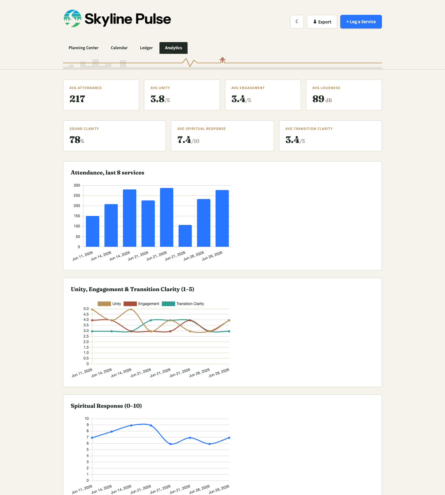 Analytics tab with attendance, unity/engagement, and spiritual response charts
