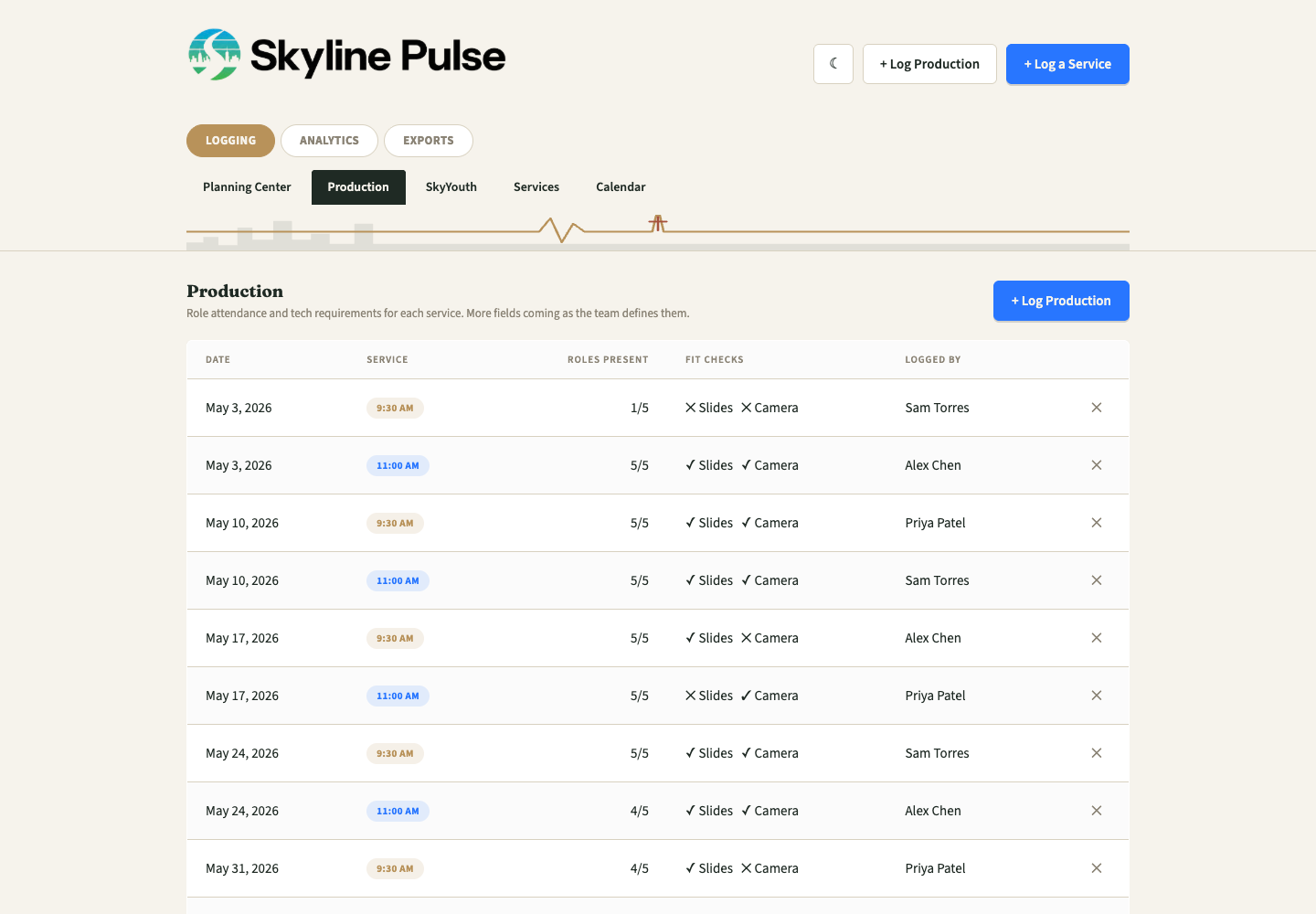 Production tab showing role attendance and fit checks per service